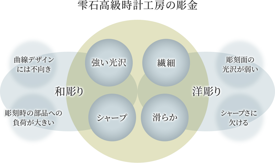 画像：雫石高級時計工房の彫金